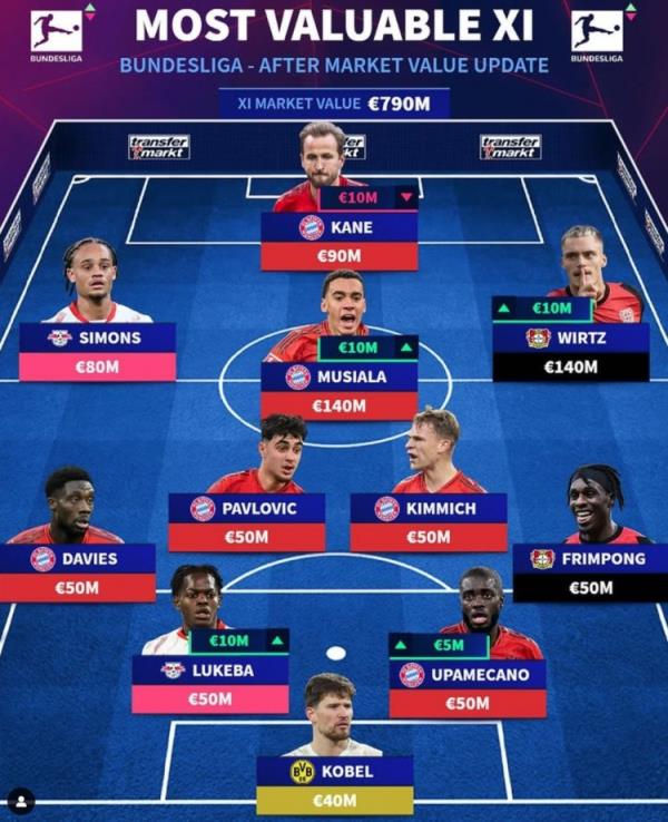 德轉列德甲最貴陣：穆西亞拉領銜拜仁6將，維爾茨、西蒙斯在列